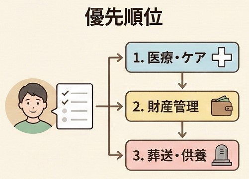 迷わない優先順位