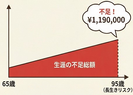 長生きリスクを考慮した生涯の不足総額
